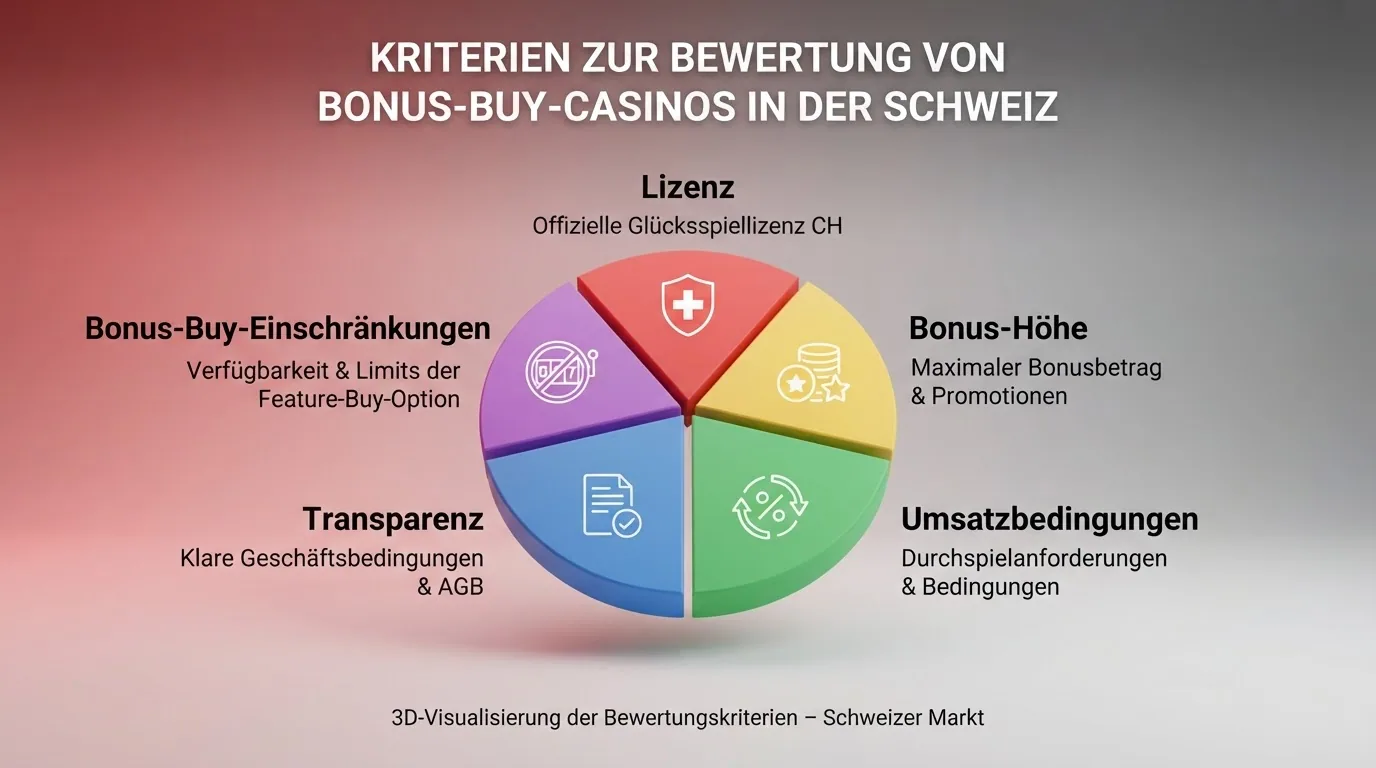 Eine reduzierte visuelle Darstellung der Bewertungsdimensionen als Kreismodell