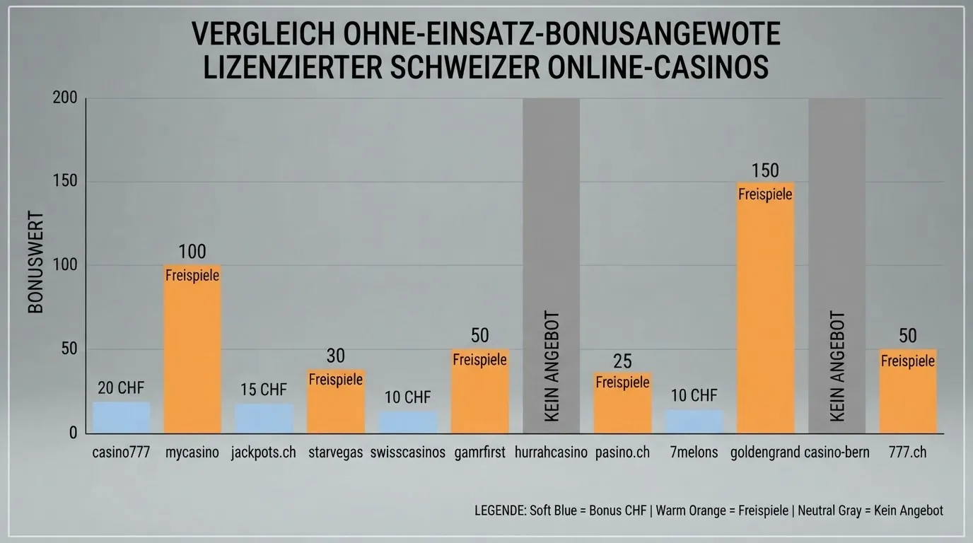 Vergleichstabelle mehrerer Schweizer Casino-Angebote mit Freispiel-Anzahl, Bonusbetrag und Umsatzbedingungen nebeneinander