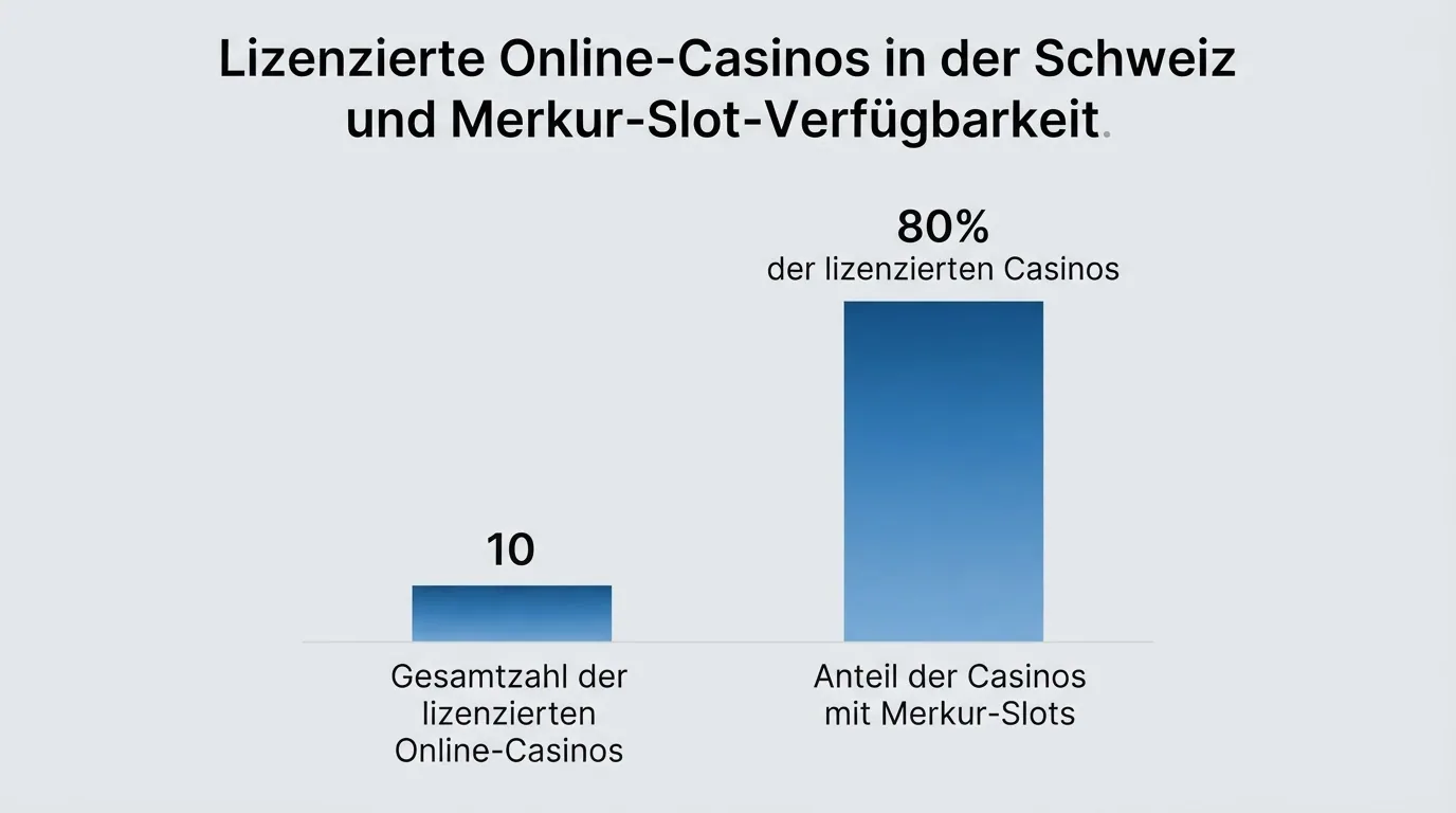Bildschirmdarstellung des ESBK-Online-Registers oder einer Tabelle mit lizenzierten CH-Casinos