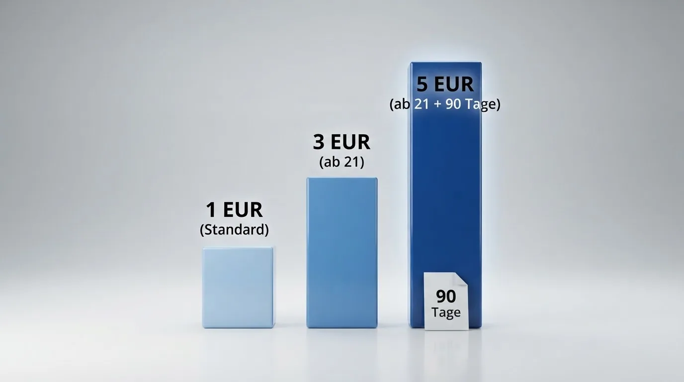 Grafische Darstellung des dreistufigen deutschen Einsatzlimitsystems nach GlüStV §22a