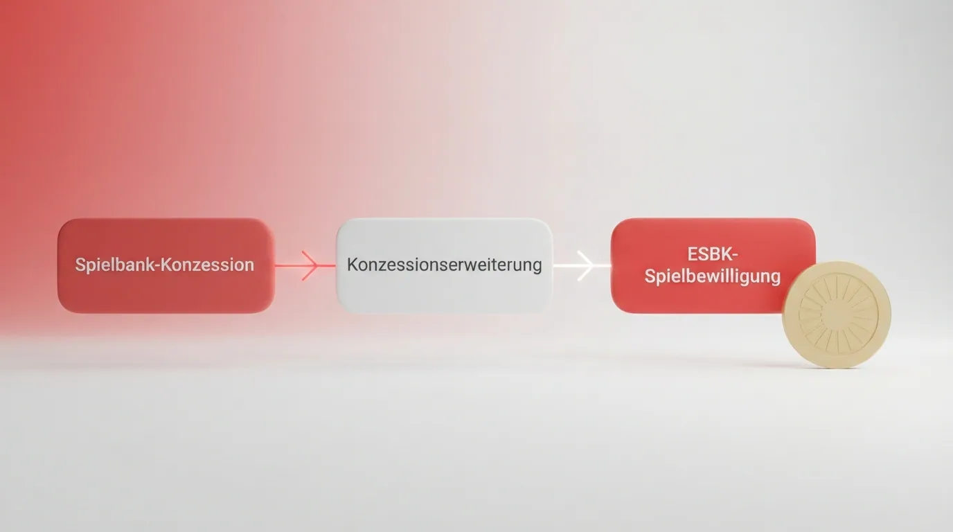 Eine grafische Darstellung des Schweizer Zulassungswegs: Spielbank-Konzession → Konzessionserweiterung → ESBK-Spielbewilligung