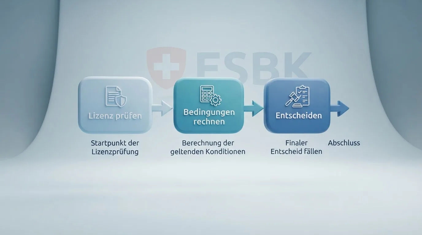 Entscheidungsbaum-Diagramm: «Lizenz prüfen → Bedingungen rechnen → Entscheiden» mit Ampelfarben
