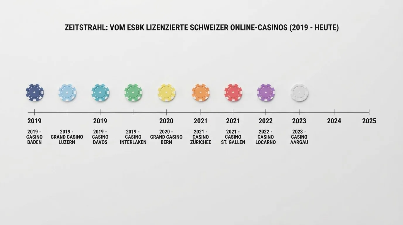 Zeitleiste mit Jahreszahlen von 2019 bis 2026 und Markierungen für jede neue Online-Lizenz