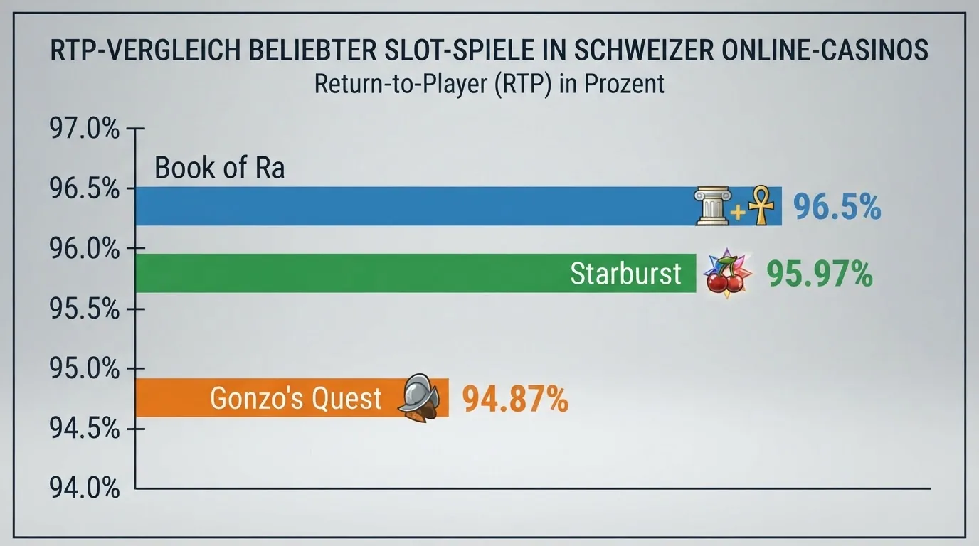 Drei Slot-Symbole – Olympus-Säule, Conquistador-Helm und Kirschen – mit Prozentangaben daneben