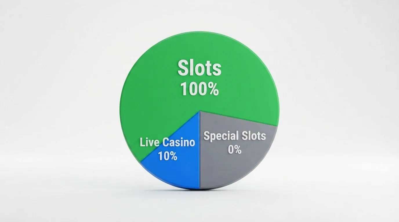 Ein Rad-Diagramm, das die Spielgewichtung zeigt: Slots 100 %, Live-Casino 10 %, Jackpot-Slots 0 %